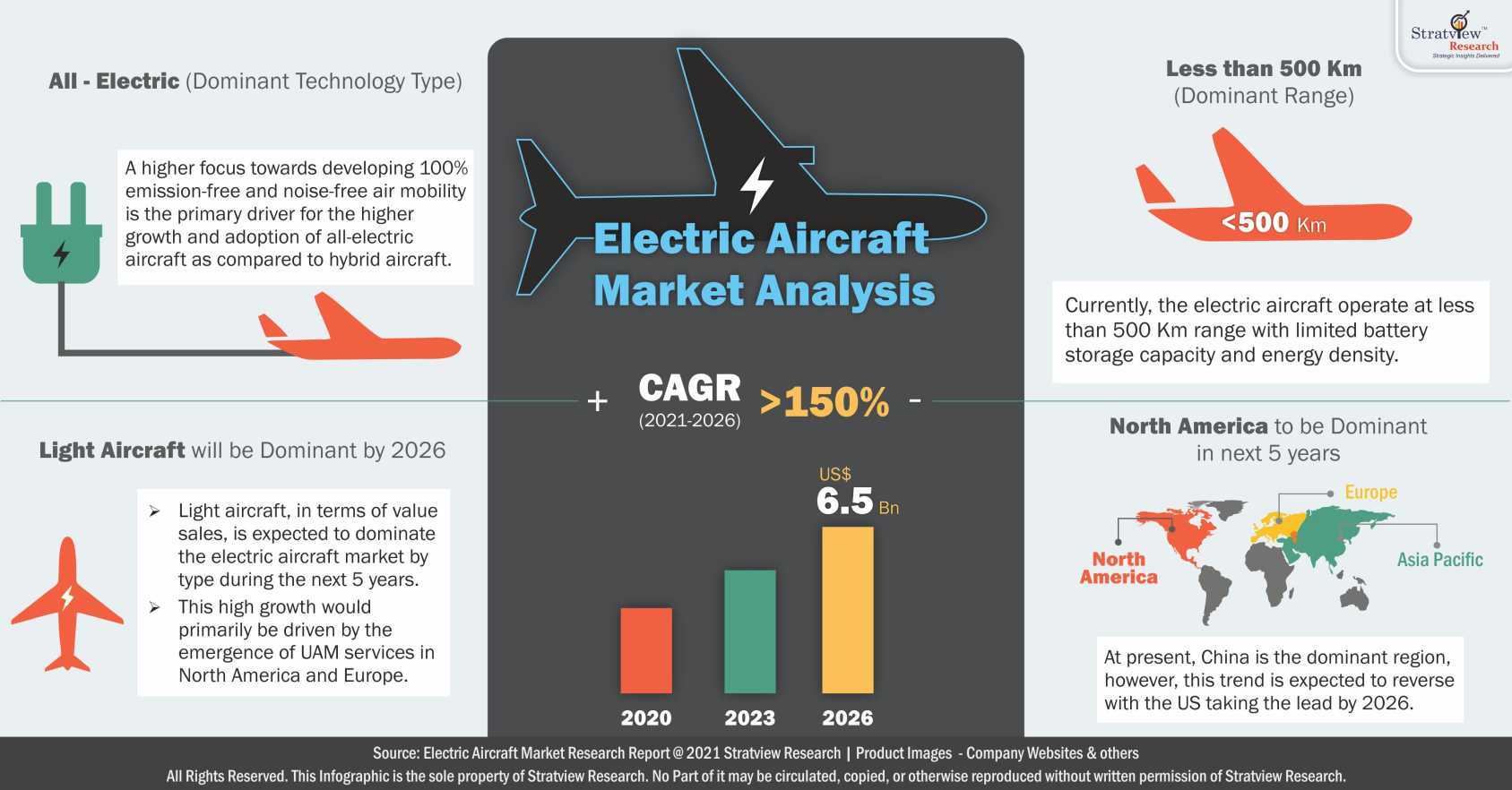 Electric Aircraft Market Analysis